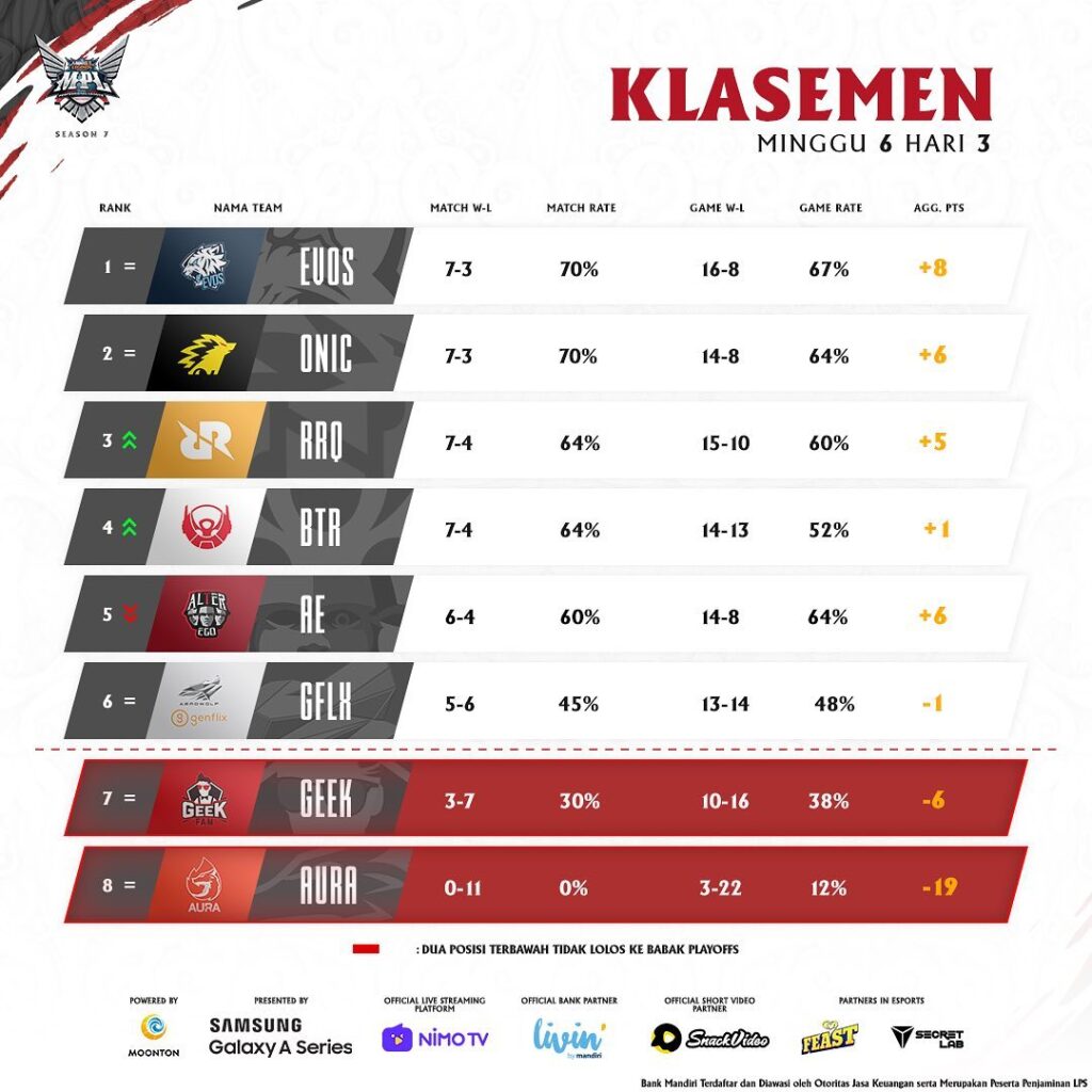 Jadwal dan klasemen MPL Season 7 Minggu Ketujuh